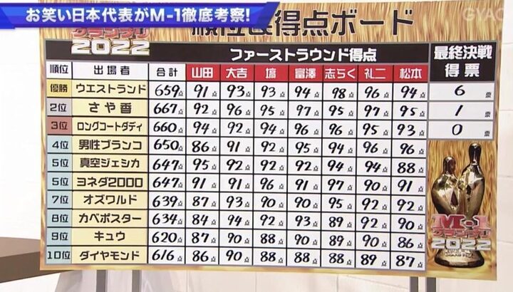 【悲報】松本人志さんが80点台を付けた3組のコンビｗｗｗｗｗｗｗｗｗｗ