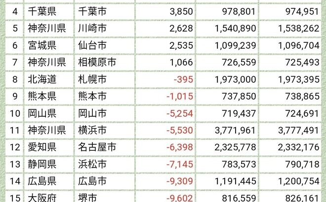 【悲報】神戸市、政令市で人口減少数ワースト1位。なぜここまで衰退してしまったのか・・・