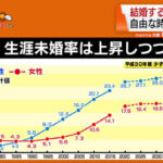 【悲報】生涯未婚率、とんでもないことになる　日本ヤバい