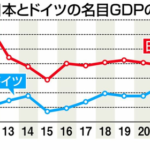 【悲報】日本のGDP 今年にもドイツに抜かれGDPランキング4位転落の可能性
