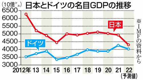 【悲報】日本のGDP 今年にもドイツに抜かれGDPランキング4位転落の可能性