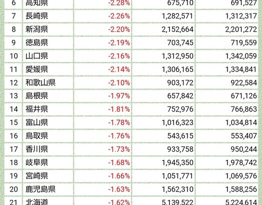 【悲報】人口減少率ワースト５がすべて東北の県で埋まる…もう終わりだよこの地方