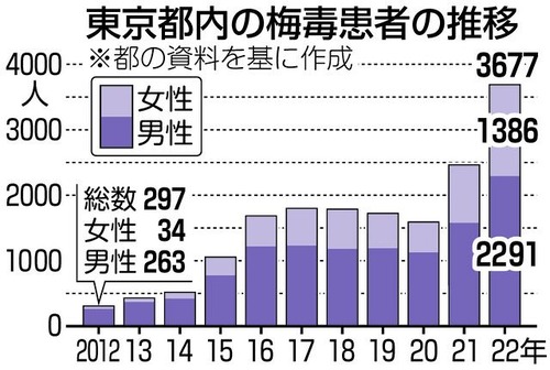 東京都　パパ活で梅毒患者だらけになる…女性は１０年前の４０倍に