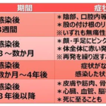 【東京】キスやコップでも感染する梅毒めちゃくちゃ流行し過去最多に…東京で無料検査所を設置へ