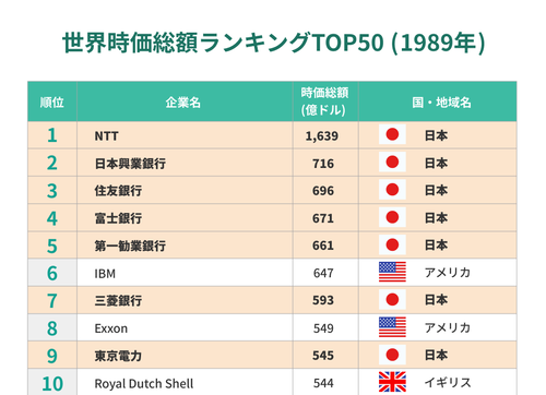 【悲報】世界の企業時価総額ランキングから　日本企業の名前が全て消える