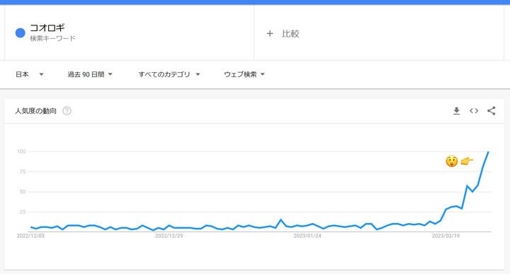 【悲報】Googleトレンド「待って、ガチで日本でコオロギ急に広まりすぎだろ…おかしいよお前ら」