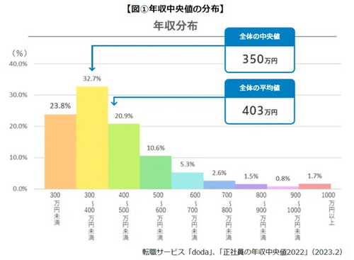 【悲報】日本の正社員年収350万円まで低迷　手取りではなく支給額