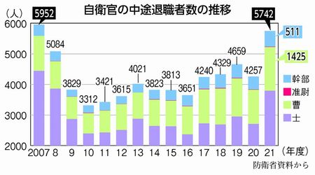 【悲報】自衛隊の離職率が限界突破ｗｗｗｗｗｗｗｗｗ