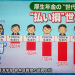 海外メディア「年金６万円で暮らす日本人かわいそう・・・死ぬまで働かされる国・ニッポン」
