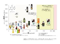 飲み物の刺激度を測る、あの物質の密度と量の関係