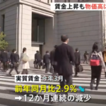 日本政府の税収が過去最高になる一方で実質賃金１２カ月連続の減少