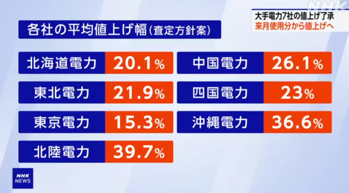 全国的に電気料金の値上げ凄い事に　北海道20.1% 東北21.9% 東京15.3% 北陸39.7% 中国26.1% 四国23% 沖縄36.6% 　※原発稼働地域の値上げ無し