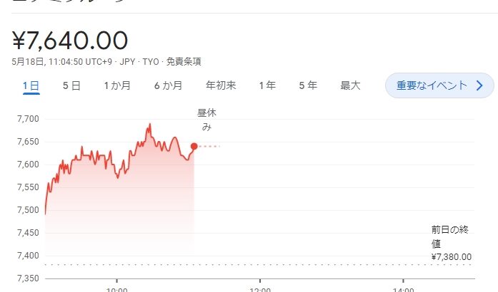 【速報】コナミ株価、物凄い勢いで上がるｗｗｗｗｗｗｗｗｗｗｗｗｗｗｗｗ