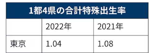 【悲報】東京都の出生率１.０４で全国最低