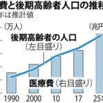 年問題日本ガチで終わりが近づく高齢者の医療費の為に増税必至