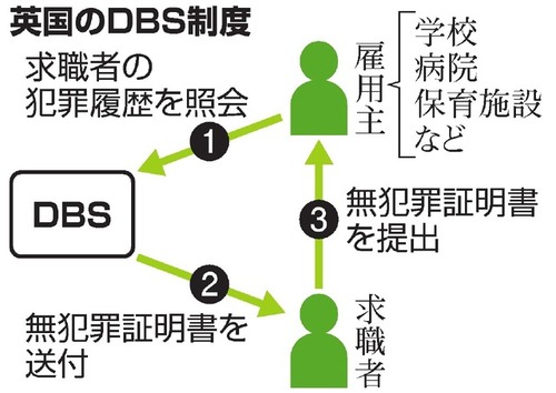 日本の性犯罪教師達　学習塾に殺到する事が確定…性犯罪歴なし証明する『日本版DBS』創設