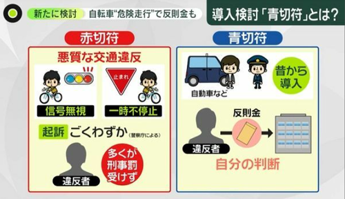 【青切符】自転車の危険運転等に反則金　最大２万５千円