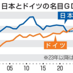 【IMF】日本のGDP　ドイツに抜かれ４位転落へ
