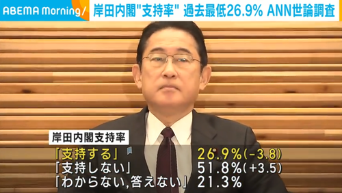 岸田内閣支持率過去最低２６．９％　６ヶ月連続減少　低所得世帯や老人への給付金について約半数が評価しない