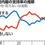岸田政権の支持率が過去最低となり自民党に衝撃が走る「さすがに、ここまでひどいと『岸田では戦えない』との空気が広がりかねない」