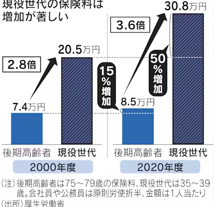 日本国の年間医療費が45兆円でその大半を高齢者が使ってるんだけど、そのたった1割の4.5兆を今年産まれた赤ちゃんに配分すると赤ちゃん一人当たり640万円配れた