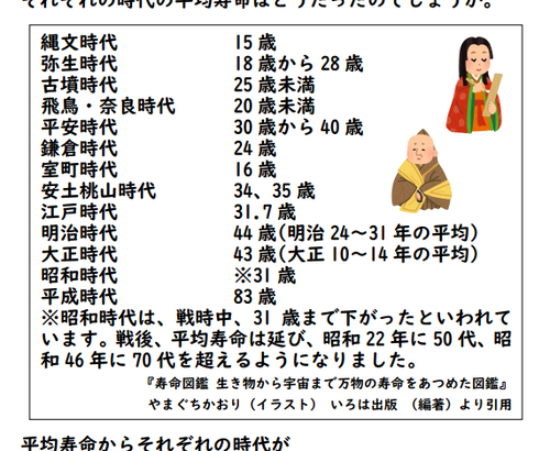 日本人の平均寿命　縄文時代１５歳　室町時代１６歳　江戸時代３２歳　昭和時代３１歳