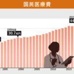 医者「すまん、国民医療費５０兆円になりそう」←もう終わりだろこれ