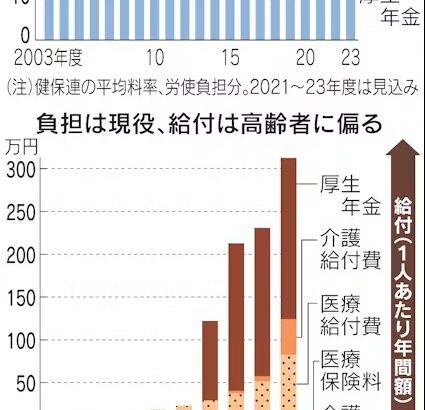 税理士「社会保険料が高すぎて従業員を外注に変えたいという相談が多くなってきた」