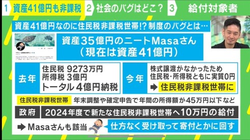 岸田政権　資産４１億円の男性を貧困世帯として１０万円給付してしまう