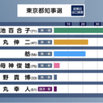 【速報】都知事選 小池氏が当選確実