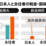 外国人永住者　税金滞納しまくっていることが判明