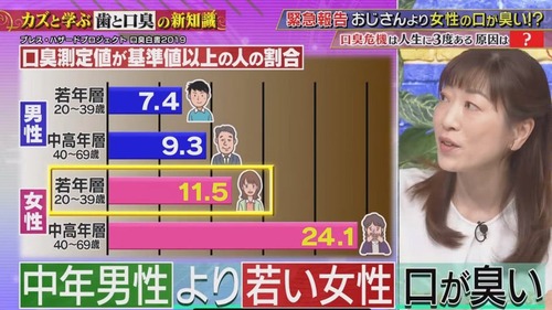 おっさんよりも若い女性の方が口が臭いというデータを出したtwitter民　女性から殺害予告を受けてしまう