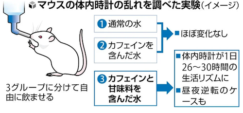 【魔剤警報】甘いカフェイン飲料　昼夜逆転し生活リズムがぶっ壊れるリスクがある事が判明