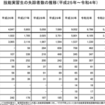 岸田政権による外国人技能実習生政策により年間１万人近くの外国人が失踪へ　過去最悪の数字