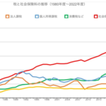 河野太郎　覚醒「現役世代の保険料の負担を軽減しませんか」「現行制度では高齢者の医療費の多くを現役世代が賃金への課税で負担している」