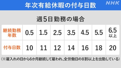 有給休暇｢6年勤めれば20日間貰えます、休む理由は自由です、仕事してないのにお金を貰えます｣←この神制度