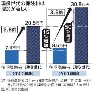 社会保険料の額ヤバすぎて草　収入よりも高齢者に貢ぐ社会保険料の伸びが大きいという地獄の国ジャパン「子供育てるのは現実的に無理」