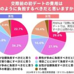 初デート費用について女性「1円もおごりたくない」「男性が全額負担すべき」