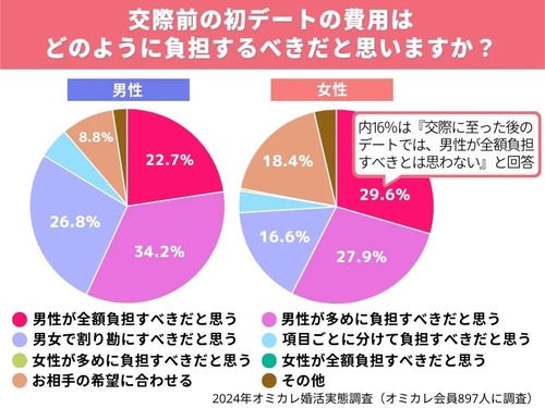 初デート費用について女性「1円もおごりたくない」「男性が全額負担すべき」