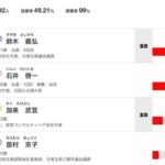 【祝】国民民主党・鈴木よしひろ　公明党代表・石井啓一に大勝利　関西でも公明党は全敗