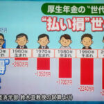 関西経済連合会「高所得者の年金停止すべき」