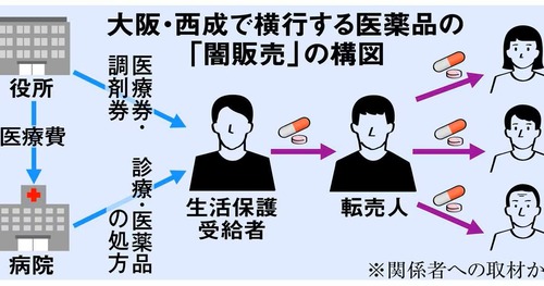 生活保護受給者　同じ診療科を２日に１回受診した受給者１万人　向精神薬の重複処方３５００人←転売ヤー多すぎて草