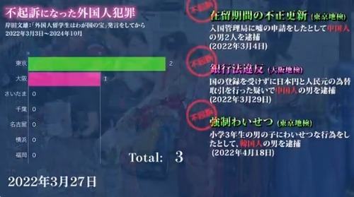 岸田前総理「外国人留学生は我が国の宝」発言から不起訴になった外国人犯罪の一覧動画が作成されてしまう