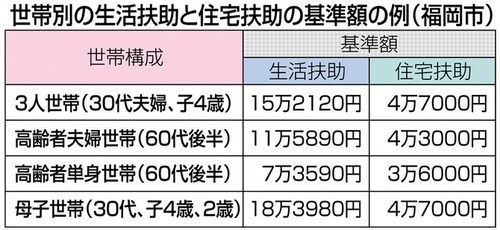 【ナマポの現実】生活保護を受給した人の結論「バイトして外食もできるし結婚もできるし子供も作れるし貯金もできる」