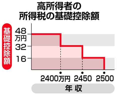 【年収の壁】石破茂と自民党公明党「高所得者に恩恵が及ばないように高所得者には増税します」