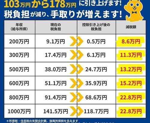 国民民主党による手取りアップ減税案　立憲共産党が猛反対して現役世代の手取りアップ阻止に必死