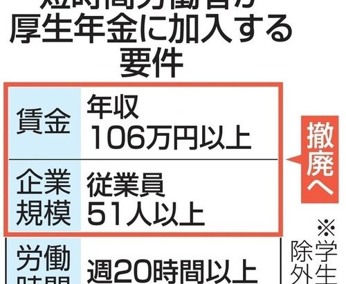 石破政権「１０６万円の壁があるから働けない？じゃあもうみんな厚生年金加入させるわ、老後も安心！」石破政権、公約を曲げない国民民主党へのカウンターで増税を決める