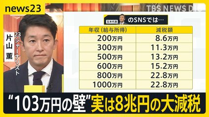 国民民主党　玉木雄一郎の不倫騒動が減税政策の宣伝になったのか逆に支持率が増加　野党第一党・立憲に１％差