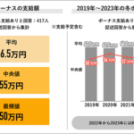 嫌がらせみたいな冬のボーナス　見つかるｗｗｗｗｗｗｗｗｗｗ