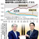 【頭が岸田】自民党政権　こども家庭庁を設置し現役世代に増税した結果　政策通りに少子化を達成　出生数過去最少更新